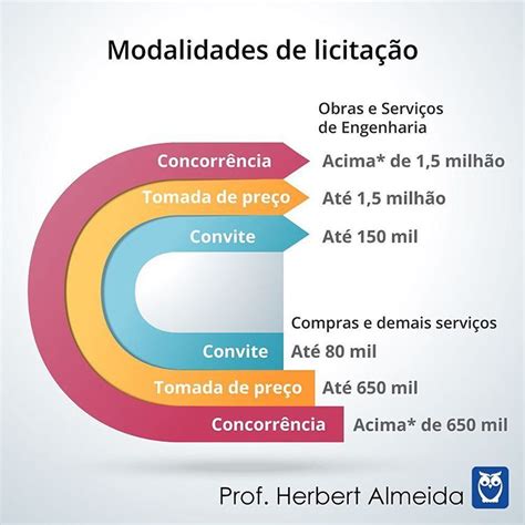 As modalidades de licitação concorrência tomada de preços e convite