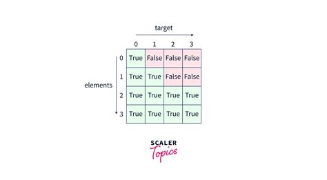 Subset Sum Problem Scaler Blog