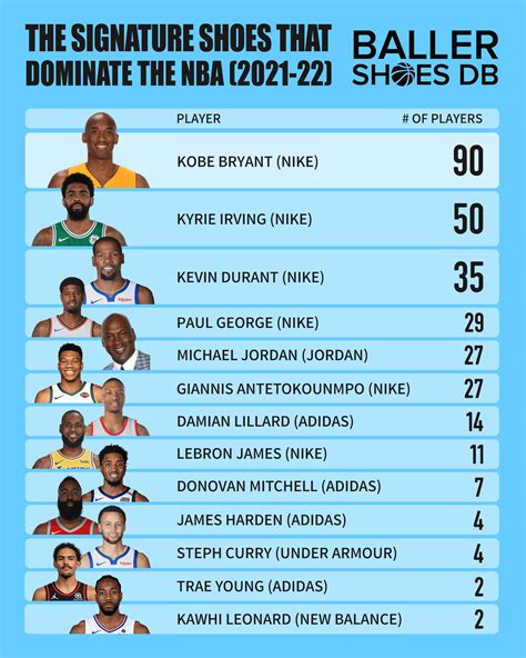 The Most Popular Shoes And Brands Worn By Players Around The Nba