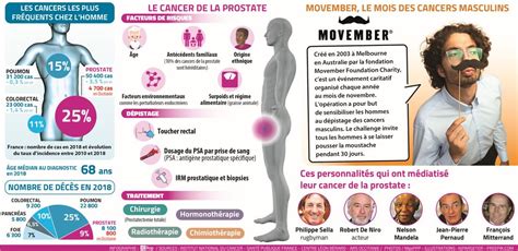 Movember Sensibilise Aux Cancers Masculins Les Hommes Se Sentent