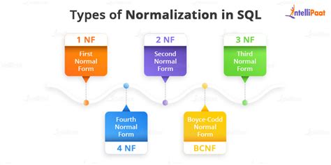 Normalization In Sql With Example Nf Nf Nf And Bcnf