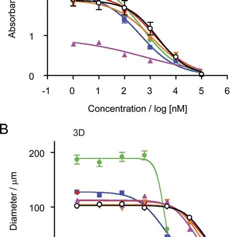 Dose Dependent Analysis Of Growth Inhibition Of Mda Mb 231 Cells In 2d