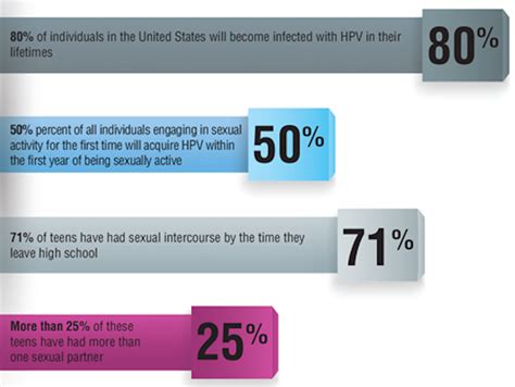 Hpv And Oral Sex You Want Me To Discuss What With My Dental Patients Registered Dental