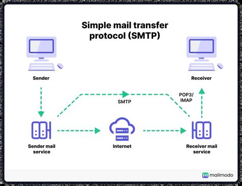 What Is Smtp Types Components And How It Works