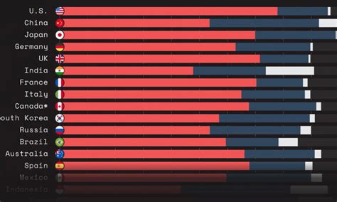 The World's 50 Top Countries by GDP, by Sector Breakdown