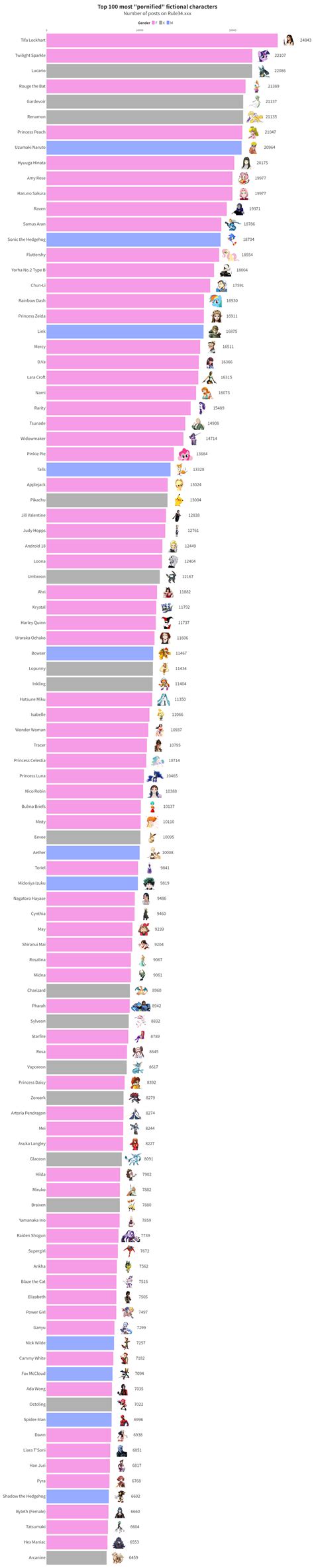 The Top 100 Most Pornified Franchises And Fictional Characters Resetera