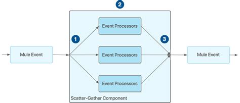 Scatter-Gather Router | MuleSoft Documentation