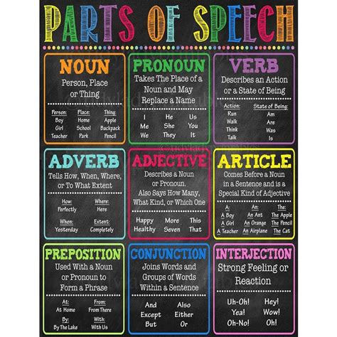 Centiza English Grammar Parts Of Speech Poster Classroom Grammar Poster