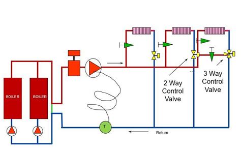 Variable Flow In Hydronic Systems With Three Way Control Valves