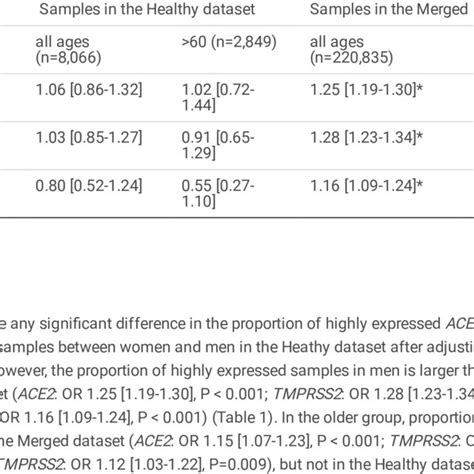 Odds Ratios Of Sex In The Prediction Of The High Expression Group In