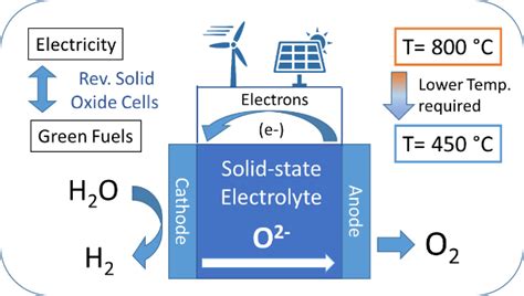 Materials For Solid Oxide Cells