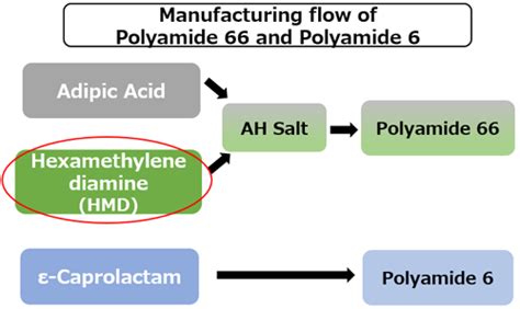 Asahi Kasei To Accelerate Trials For Commercialization Of Polyamide