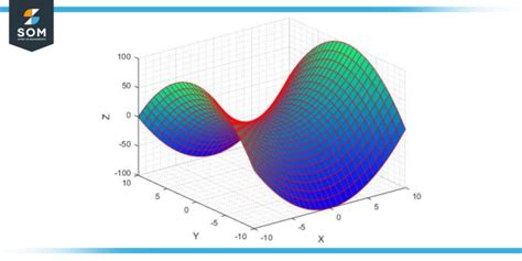 The Hyperbolic Paraboloid Definition Geometry With Examples