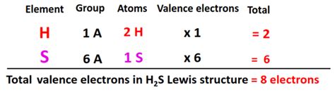 H2S Molecular geometry or shape, electron geometry, Bond angle