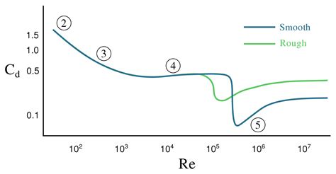 The Magnus Effect Ball Design Turbulence