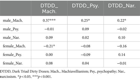 Frontiers Men With High Dark Triad Personality Traits Can Accurately