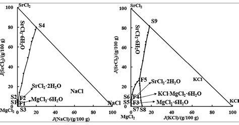 Measurements And Calculations Of Phase Equilibria In The Quaternary