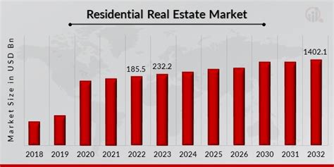 Residential Real Estate Market Size Share And Forecast 2032