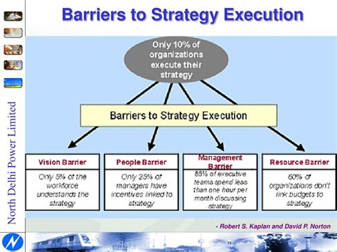 Ppt Balanced Scorecard Bsc By Nitin Rohilla Head It Sap North Delhi Power Limited