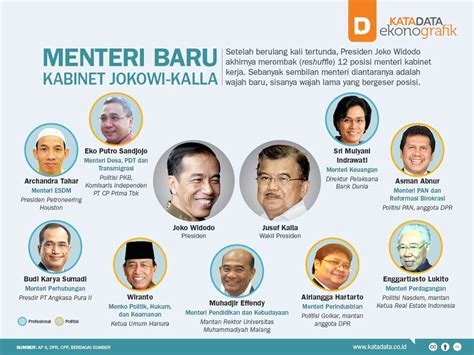 Menteri Baru Kabinet Jokowi Kalla Infografik Id