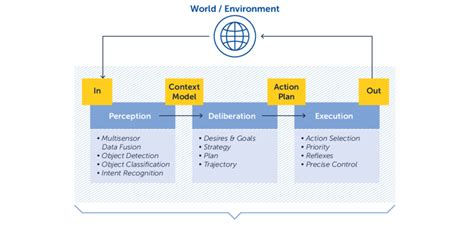 Sense Plan Act Loop Download Scientific Diagram