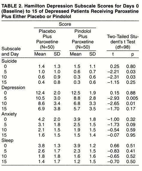 Effect Of Pindolol On Onset Of Action Of Paroxetine In The Treatment Of Major Depression