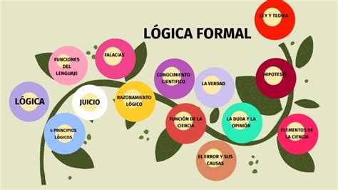 Divisiones Principales De La LÓgica