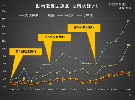 動物愛護法改正に関する政党アンケートを実施しました 2024衆院選PEACE 命の搾取ではなく尊厳を