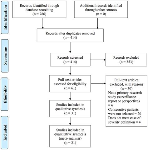 Frontiers Systematic Review And Meta Analysis Of Sex Specific Covid