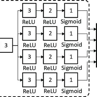 Multi Task Learning Mtl With A Hard Parameter Sharing Approach Is