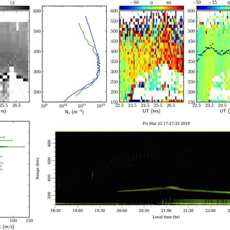 Incoherent Scatter Radar Observations For 22 March 2019 Top Row