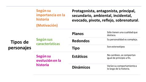 Lo Explícito En La Lectura Caracterización De Personajes Ambientes Y Acciones