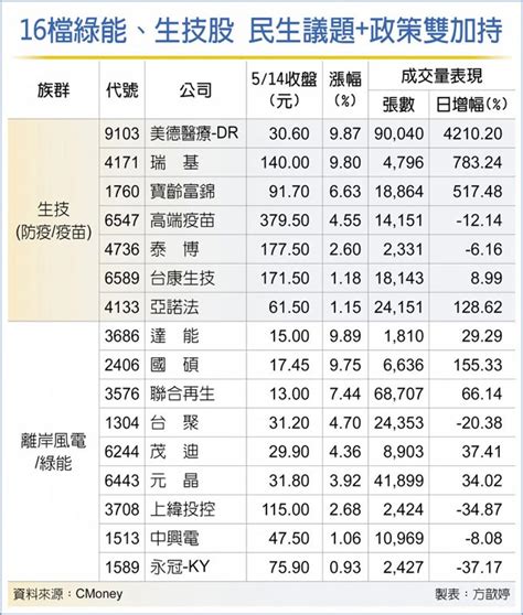 16檔疫勇軍 捍衛台股城池 財經 工商時報