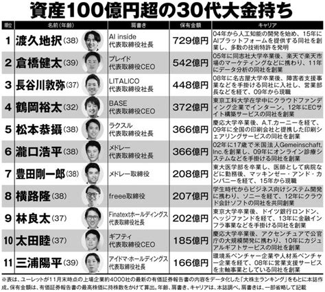 30代で資産100億円超え“一般男性”長者番付 1位の社長は「本当に友達がいない」 マネーポストweb Part 2