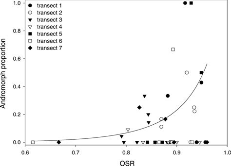 Relationship Between Operational Sex Ratio And Andromorph Proportion Download Scientific