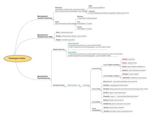 Hadis Dan Pembagiannya Dalam Bagan Serta Mengenal Ilmu Hadis Bilal