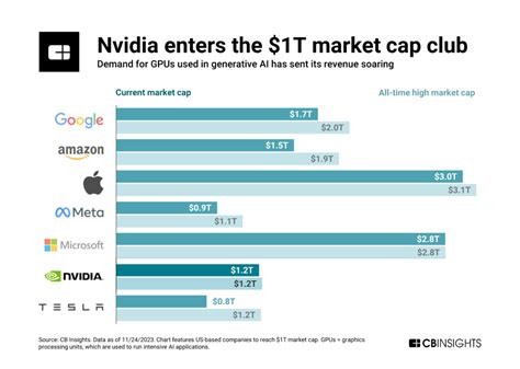 The Future Of Big Tech In 10 Charts Cb Insights Research