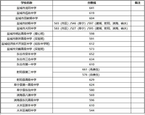 最新！盐城市普通高中录取分数线 盐城新闻网