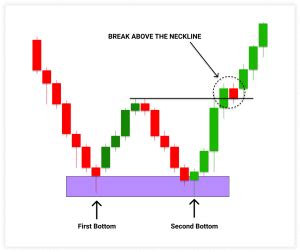 How Do Double Top And Double Bottom Chart Patterns Work Beginners