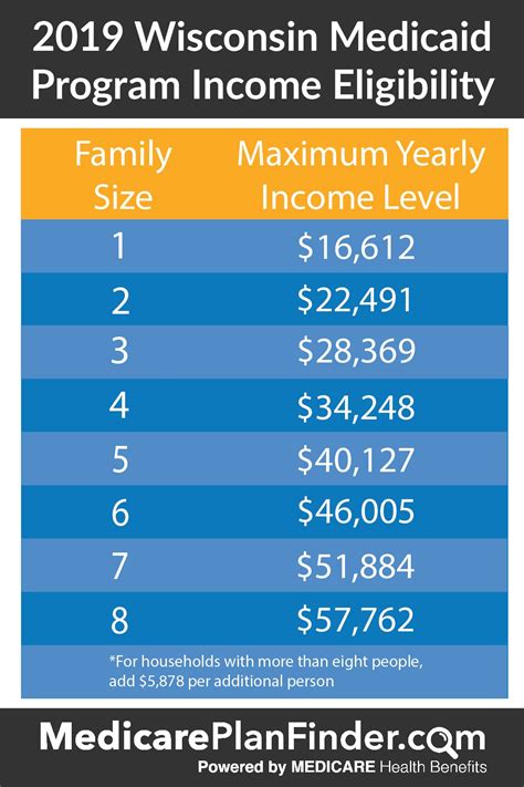 Medicaid Eligibility Income Chart Ky