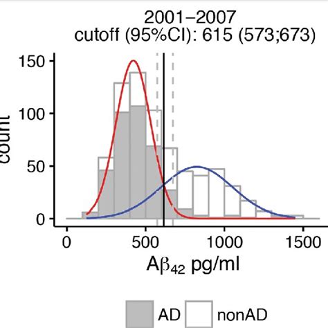 Cerebrospinal Fluid β Amyloid 142 Aβ 42 Cutoff Values Based On