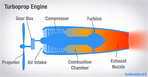 How Does A Plane Engine Work - In 1896, he was successful in flying an ...