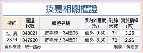 技嘉 Q4營收拚續成長 日報 工商時報