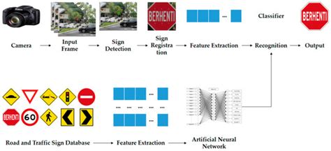 Sensors Free Full Text Real Time Vision Based Road Sign