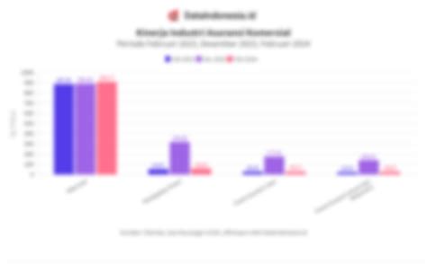 Data Perkembangan Industri Asuransi Pada Februari 2024 Aset Premi