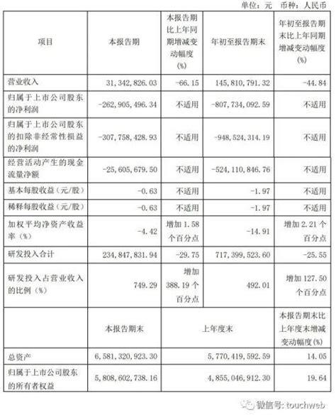 寒武纪第三季营收3134万：同比降66 扣非后净亏3亿投资持股合伙