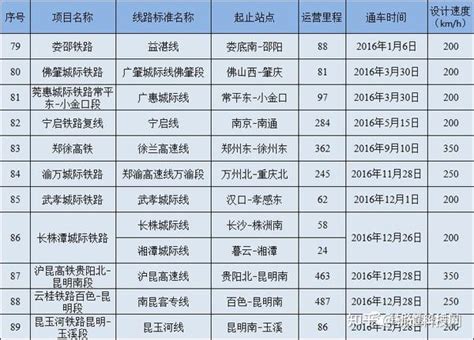 中国高速铁路运营里程及线路详细统计（截止2021年12月31日） 知乎