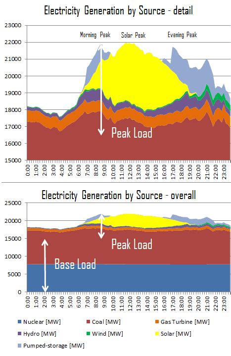 Base Load Power Plant Definition Nuclear