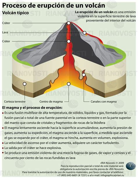 Proceso De Erupción De Un Volcán Infografía Volcano Science Projects