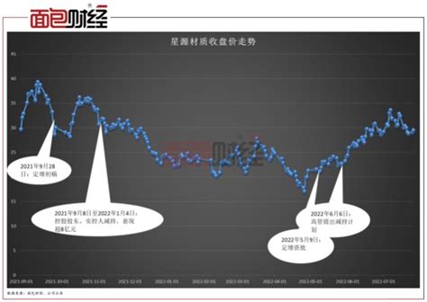 实控人高位减持套现8亿元，高管又抛减持计划：谁在为星源材质35亿定增买单？财富号东方财富网